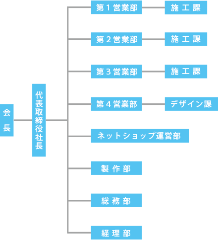 株式会社和光 | 組織図